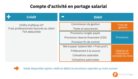 Simulez Votre Revenu Net Et Brut En Portage Salarial