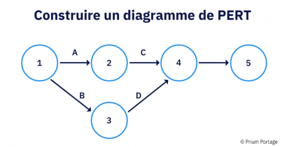 Diagramme De PERT Un Outil Pour Planifier Vos Projets 2022