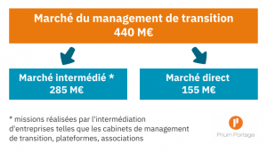 Le marché du management de transition