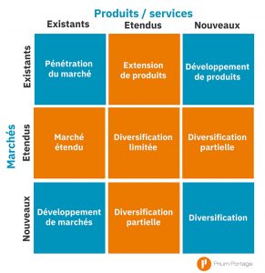 Infographie "Produits/Services", "Marchés", "Existants", "Etandus" et "Nouveaux"