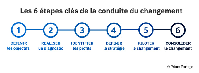 Sur fond blanc, détail et définition des 6 étapes clés de la conduite du changement.