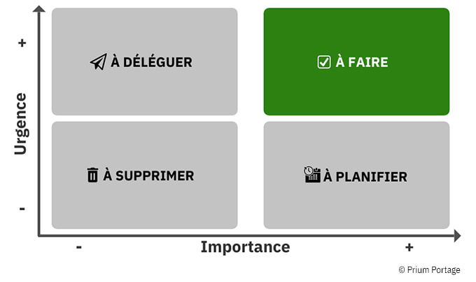 Le quadrant de la matrice Eisenhower avec les axes de degrés d'urgence et d'importance. La case "À faire" est colorisée en vert. Les trois autres en gris.