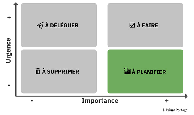 Le quadrant de la matrice Eisenhower avec les axes de degrés d'urgence et d'importance. La case "À planifier" est colorisée en vert clair. Les trois autres en gris.