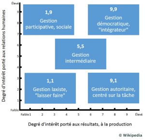Mesures des degrés d'intérêt porté aux relations humaines et aux résultats/à la production. Source image Wikipédia