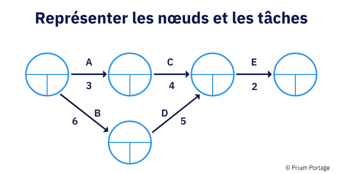 Schéma du diagramme de Pert avec la représentation des noeuds et des tâches à chaque étape