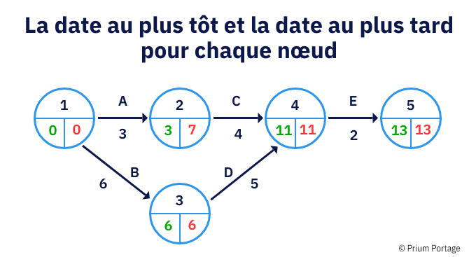 Schéma d'un diagramme de Pert avec les précisions des dates au plus tôt et au plus tard pour chaque étape, chaque noeud