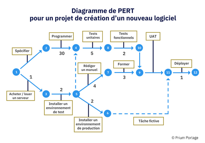 Schéma d'un diagramme de Pert en 12 étapes pour un projet de création d'un nouveau logiciel.