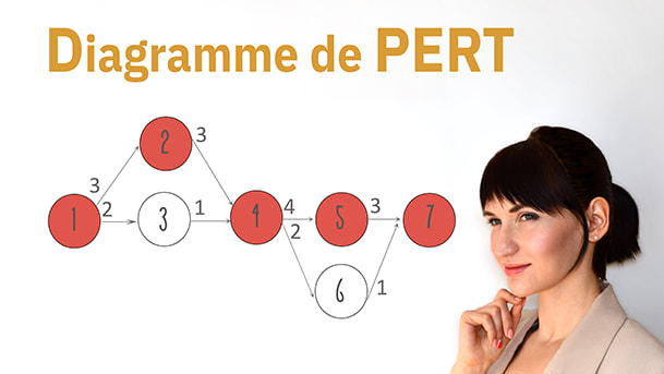 Diagramme de Perte : une femme regarde un diagramme de Perte en 7 étape