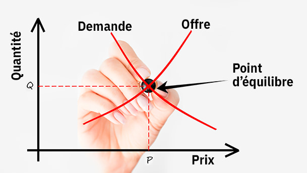 Image expliquant le point d'équilibre dans le concept du Yield Management, appelé le "Point d'équilibre". Une main féminine pointe avec un feutre le Point d'équilibre.
