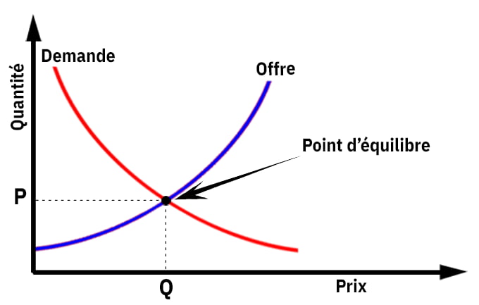 Graphisme expliquant le point d'équilibre dans le concept du Yield Management, appelé le "Point d'équilibre".