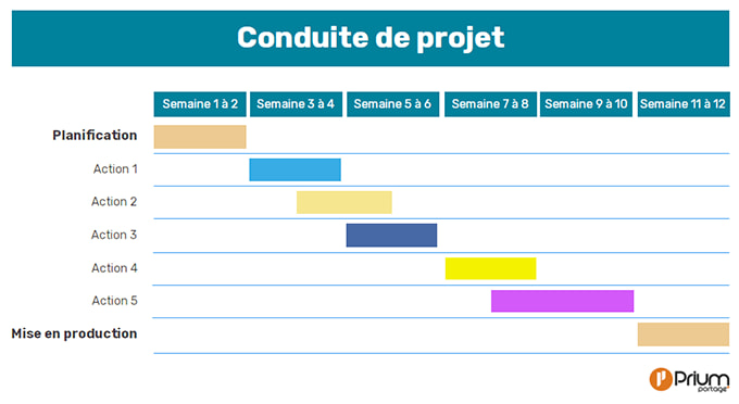 Diagramme de Gantt nommé "Conduite de projet" sur une période de 12 semaines répartie en 7 étapes