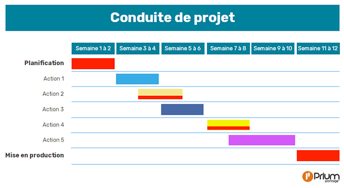 Diagramme de Gantt nommé "Conduite de projet" sur une période de 12 semaines avec en rouge 4 périodes importantes