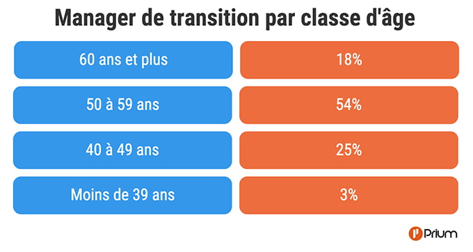 Tableau de répartition des managers de transition par classe d'âge : 3% pour les moins de 39 ans, 25% entre 40 et 49 ans, 54% entre 50 et 59 ans et 18% pour les plus de 60 ans.
