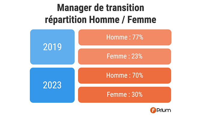 Tableau sur la répartition par genre homme/femme au poste de manager de transition. En 2019, il y avait un taux de 77% représenté par les hommes et un taux de 23% représenté par les femmes. En 2023, il y a un taux de 70% représenté par les hommes et un taux de 30% représenté par les femmes.