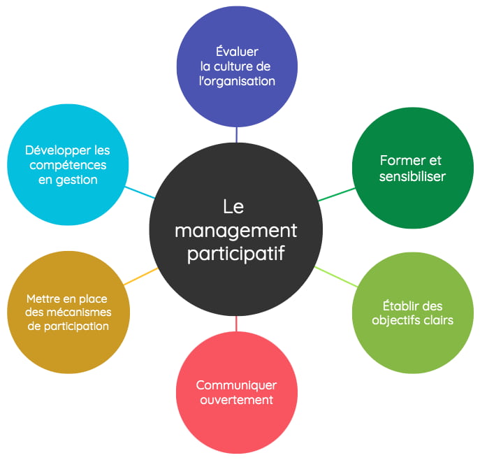 Diagramme en 6 étapes pour imager le management participatif en axant sur l'organisation, la formatio, la gestion, la participation, la communication et les objectifs